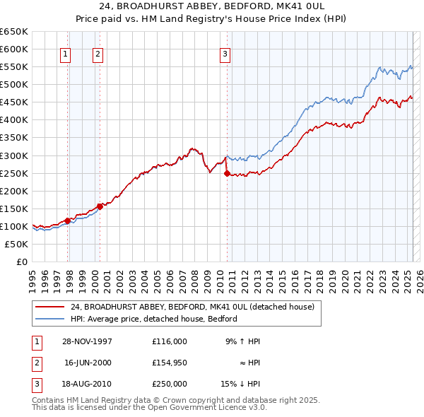 24, BROADHURST ABBEY, BEDFORD, MK41 0UL: Price paid vs HM Land Registry's House Price Index