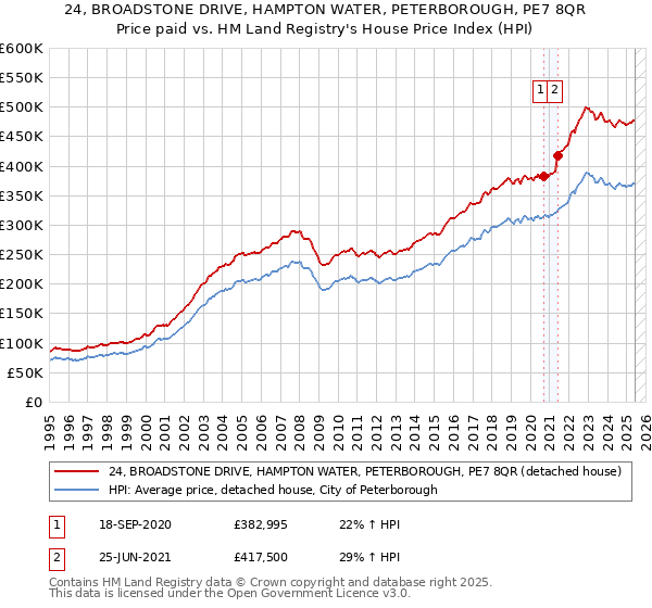 24, BROADSTONE DRIVE, HAMPTON WATER, PETERBOROUGH, PE7 8QR: Price paid vs HM Land Registry's House Price Index