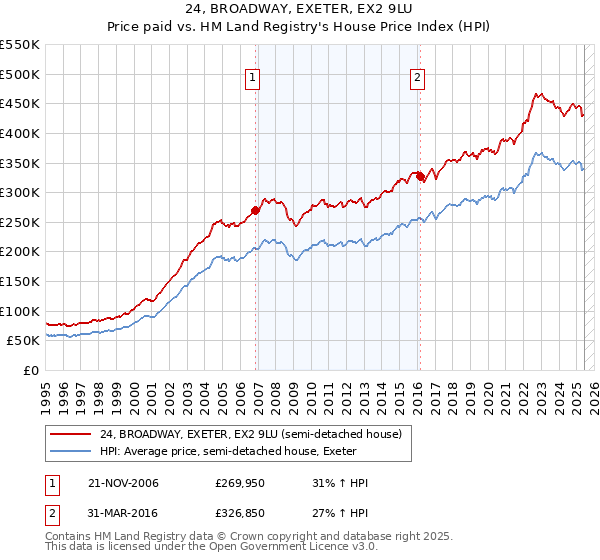 24, BROADWAY, EXETER, EX2 9LU: Price paid vs HM Land Registry's House Price Index