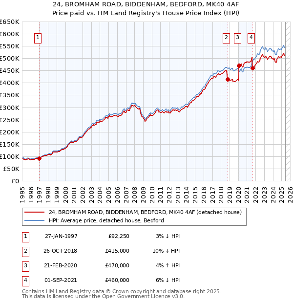 24, BROMHAM ROAD, BIDDENHAM, BEDFORD, MK40 4AF: Price paid vs HM Land Registry's House Price Index