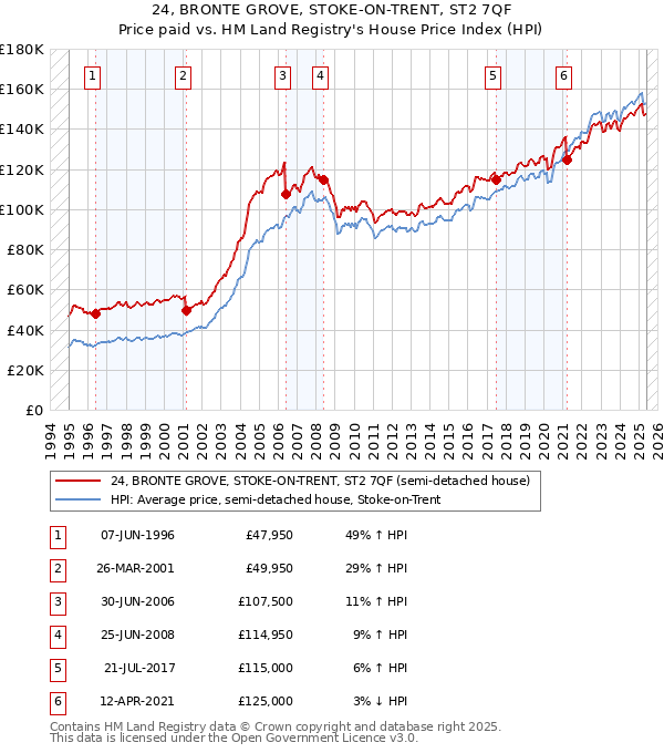 24, BRONTE GROVE, STOKE-ON-TRENT, ST2 7QF: Price paid vs HM Land Registry's House Price Index