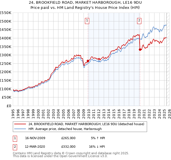 24, BROOKFIELD ROAD, MARKET HARBOROUGH, LE16 9DU: Price paid vs HM Land Registry's House Price Index