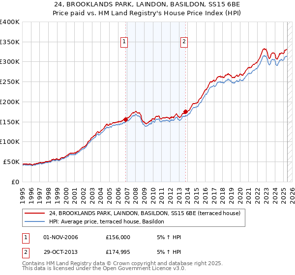 24, BROOKLANDS PARK, LAINDON, BASILDON, SS15 6BE: Price paid vs HM Land Registry's House Price Index