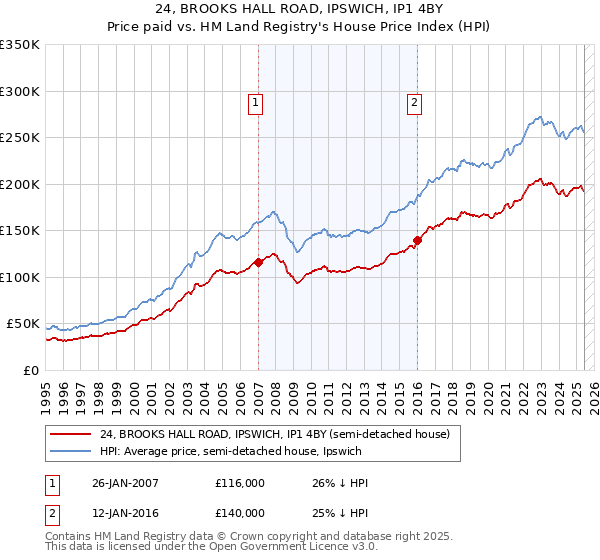 24, BROOKS HALL ROAD, IPSWICH, IP1 4BY: Price paid vs HM Land Registry's House Price Index