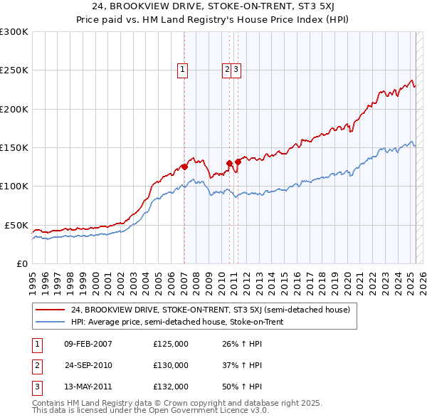 24, BROOKVIEW DRIVE, STOKE-ON-TRENT, ST3 5XJ: Price paid vs HM Land Registry's House Price Index