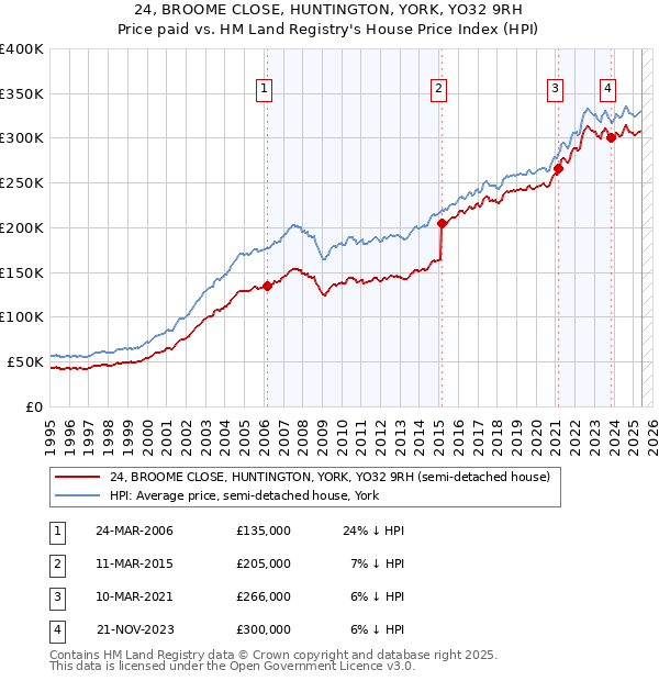 24, BROOME CLOSE, HUNTINGTON, YORK, YO32 9RH: Price paid vs HM Land Registry's House Price Index