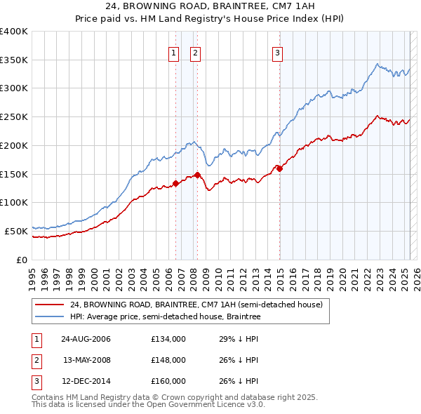 24, BROWNING ROAD, BRAINTREE, CM7 1AH: Price paid vs HM Land Registry's House Price Index