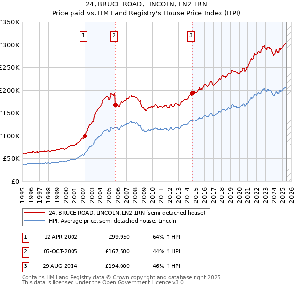24, BRUCE ROAD, LINCOLN, LN2 1RN: Price paid vs HM Land Registry's House Price Index
