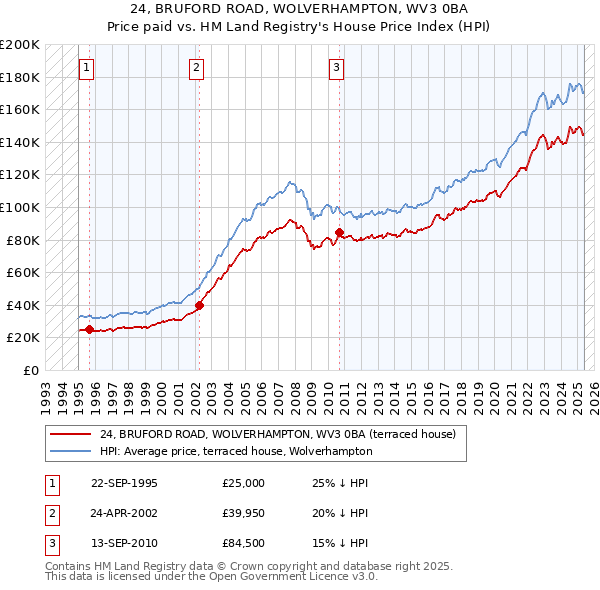 24, BRUFORD ROAD, WOLVERHAMPTON, WV3 0BA: Price paid vs HM Land Registry's House Price Index