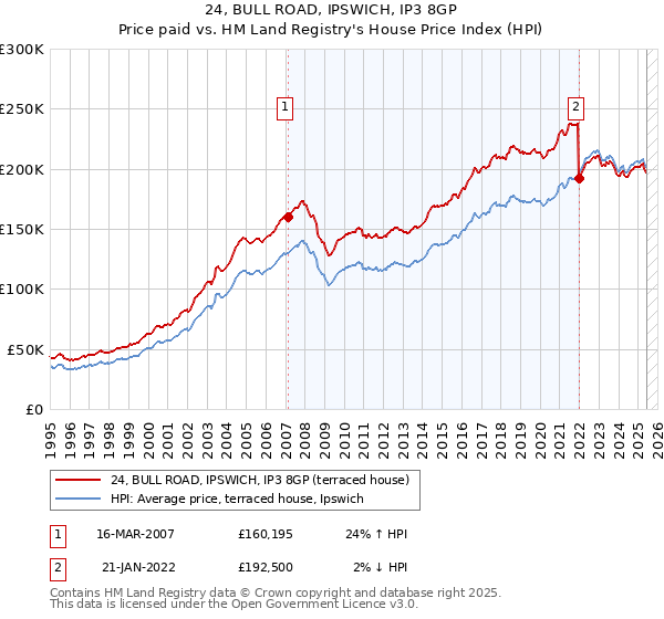 24, BULL ROAD, IPSWICH, IP3 8GP: Price paid vs HM Land Registry's House Price Index