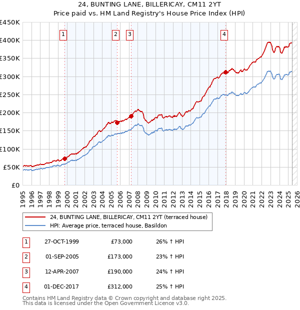 24, BUNTING LANE, BILLERICAY, CM11 2YT: Price paid vs HM Land Registry's House Price Index