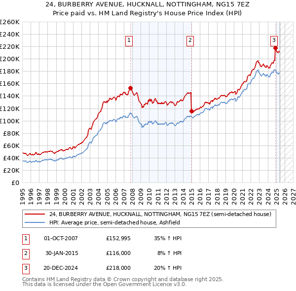 24, BURBERRY AVENUE, HUCKNALL, NOTTINGHAM, NG15 7EZ: Price paid vs HM Land Registry's House Price Index