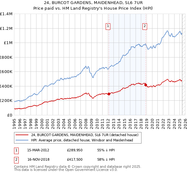 24, BURCOT GARDENS, MAIDENHEAD, SL6 7UR: Price paid vs HM Land Registry's House Price Index