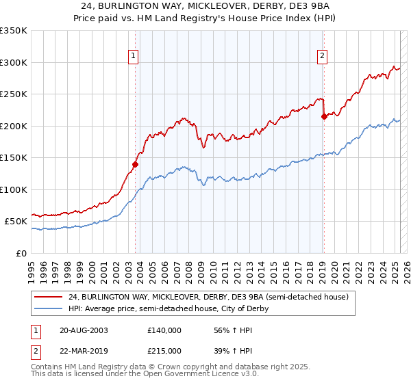 24, BURLINGTON WAY, MICKLEOVER, DERBY, DE3 9BA: Price paid vs HM Land Registry's House Price Index