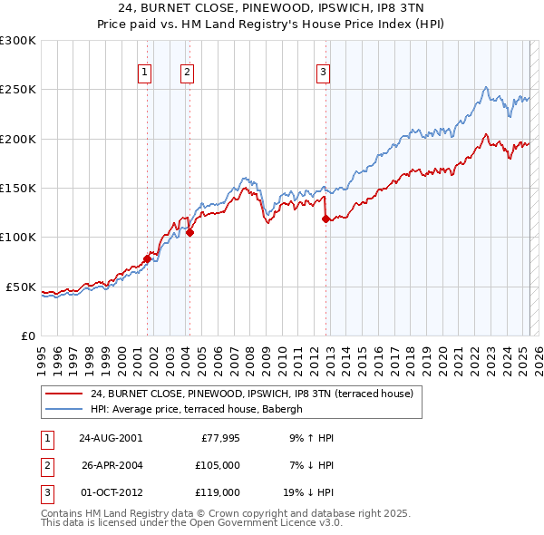 24, BURNET CLOSE, PINEWOOD, IPSWICH, IP8 3TN: Price paid vs HM Land Registry's House Price Index