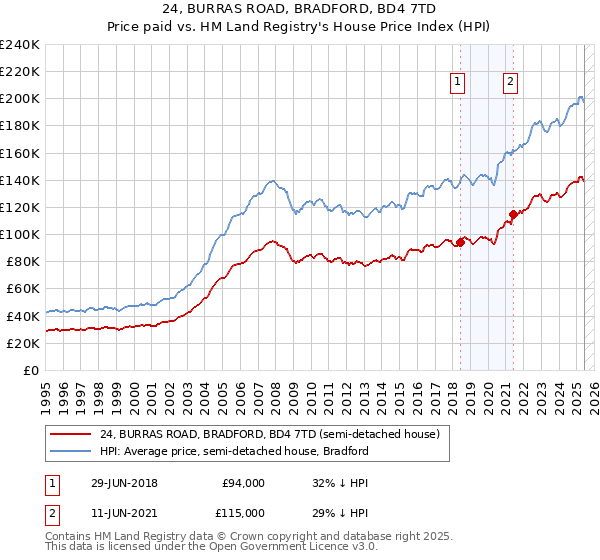 24, BURRAS ROAD, BRADFORD, BD4 7TD: Price paid vs HM Land Registry's House Price Index