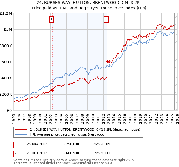 24, BURSES WAY, HUTTON, BRENTWOOD, CM13 2PL: Price paid vs HM Land Registry's House Price Index