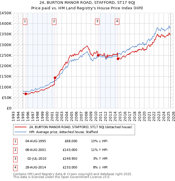 24, BURTON MANOR ROAD, STAFFORD, ST17 9QJ: Price paid vs HM Land Registry's House Price Index