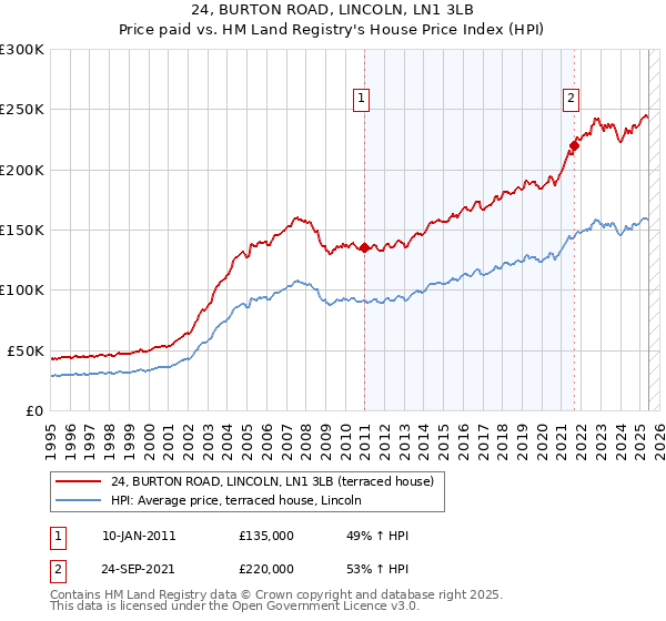 24, BURTON ROAD, LINCOLN, LN1 3LB: Price paid vs HM Land Registry's House Price Index