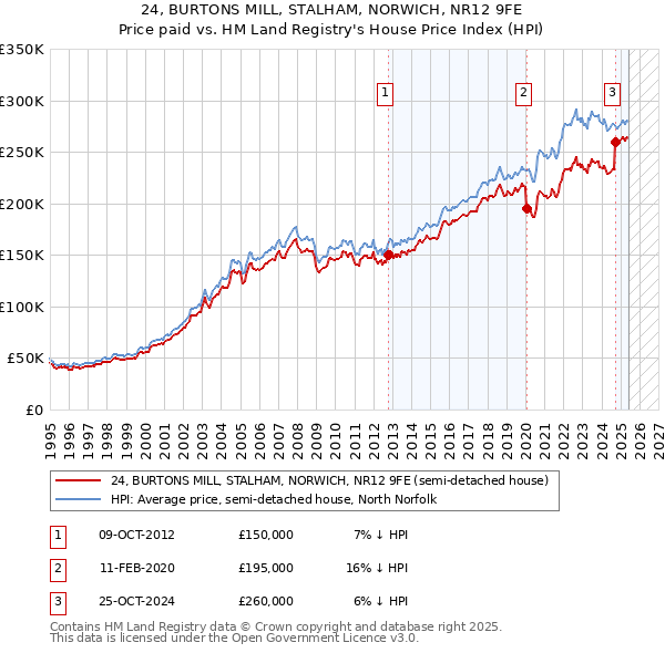 24, BURTONS MILL, STALHAM, NORWICH, NR12 9FE: Price paid vs HM Land Registry's House Price Index