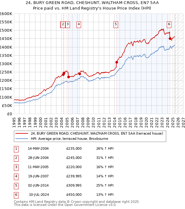 24, BURY GREEN ROAD, CHESHUNT, WALTHAM CROSS, EN7 5AA: Price paid vs HM Land Registry's House Price Index