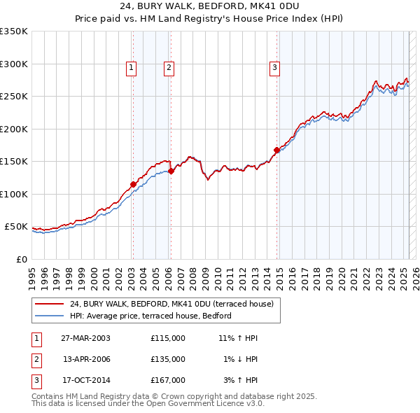24, BURY WALK, BEDFORD, MK41 0DU: Price paid vs HM Land Registry's House Price Index