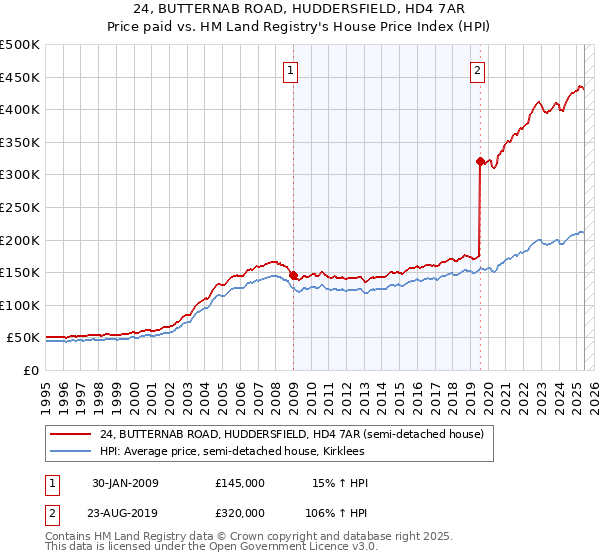 24, BUTTERNAB ROAD, HUDDERSFIELD, HD4 7AR: Price paid vs HM Land Registry's House Price Index