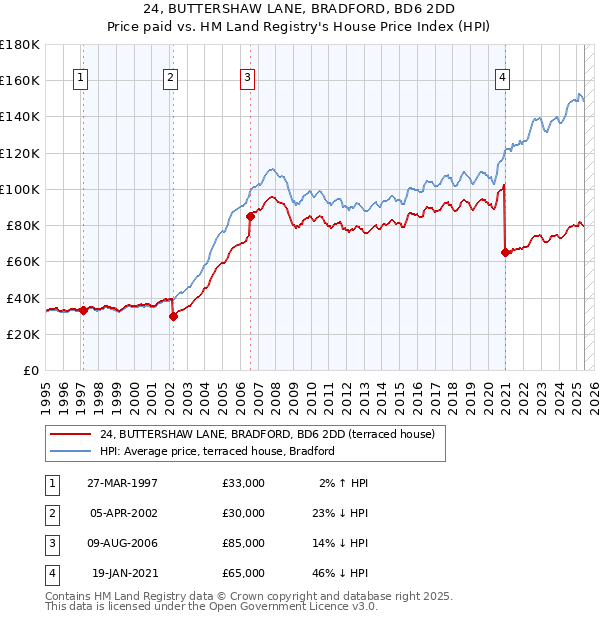 24, BUTTERSHAW LANE, BRADFORD, BD6 2DD: Price paid vs HM Land Registry's House Price Index