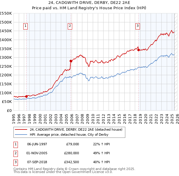24, CADGWITH DRIVE, DERBY, DE22 2AE: Price paid vs HM Land Registry's House Price Index