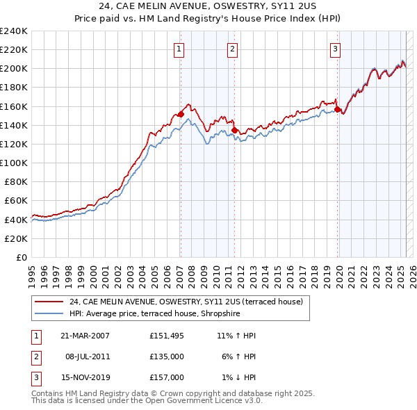24, CAE MELIN AVENUE, OSWESTRY, SY11 2US: Price paid vs HM Land Registry's House Price Index