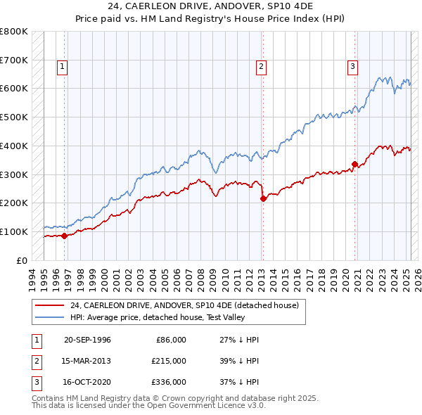 24, CAERLEON DRIVE, ANDOVER, SP10 4DE: Price paid vs HM Land Registry's House Price Index
