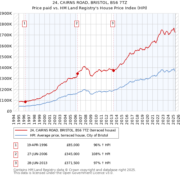 24, CAIRNS ROAD, BRISTOL, BS6 7TZ: Price paid vs HM Land Registry's House Price Index