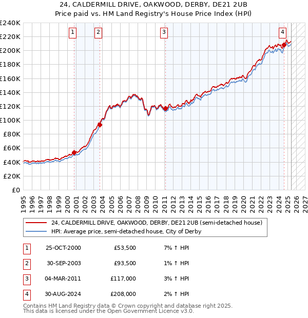 24, CALDERMILL DRIVE, OAKWOOD, DERBY, DE21 2UB: Price paid vs HM Land Registry's House Price Index