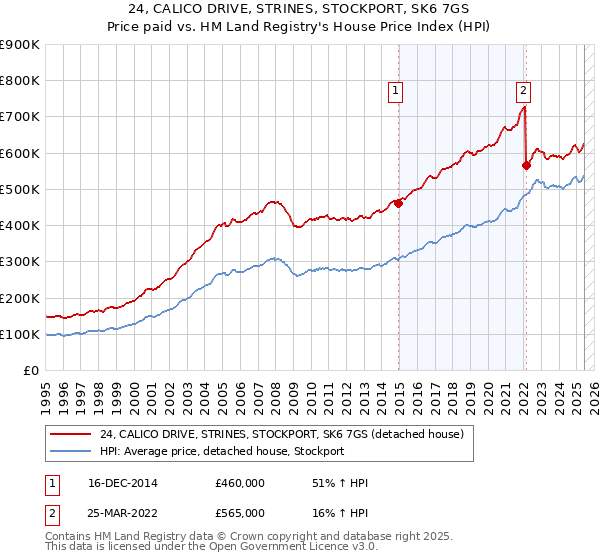 24, CALICO DRIVE, STRINES, STOCKPORT, SK6 7GS: Price paid vs HM Land Registry's House Price Index