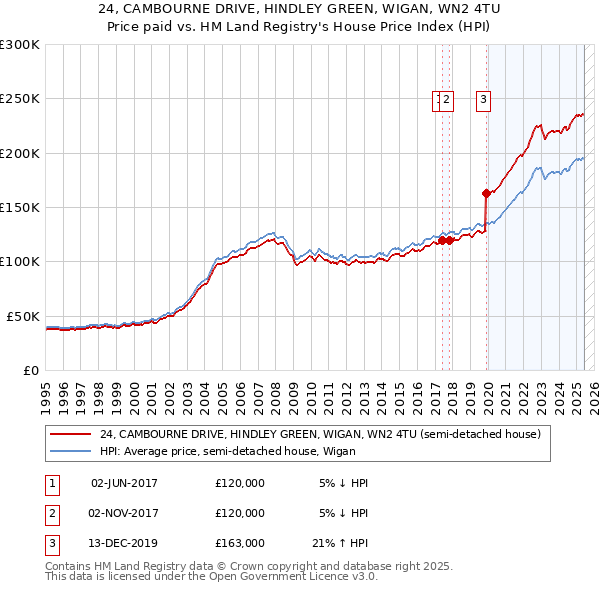 24, CAMBOURNE DRIVE, HINDLEY GREEN, WIGAN, WN2 4TU: Price paid vs HM Land Registry's House Price Index
