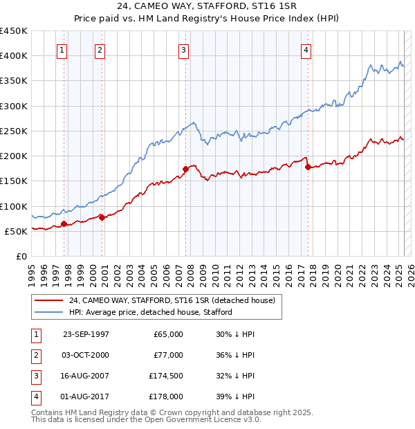 24, CAMEO WAY, STAFFORD, ST16 1SR: Price paid vs HM Land Registry's House Price Index