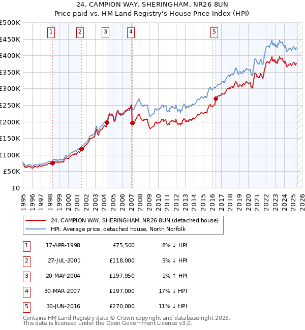24, CAMPION WAY, SHERINGHAM, NR26 8UN: Price paid vs HM Land Registry's House Price Index