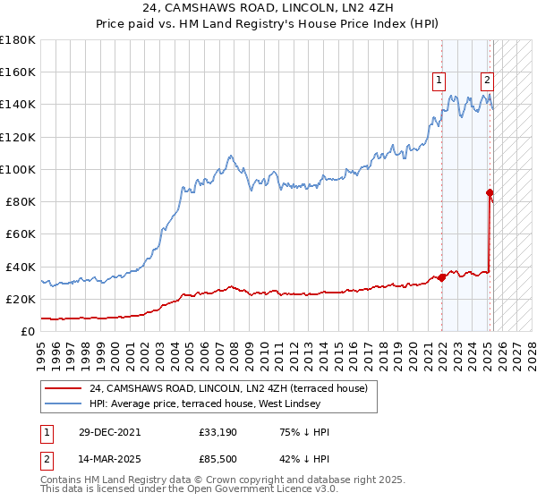 24, CAMSHAWS ROAD, LINCOLN, LN2 4ZH: Price paid vs HM Land Registry's House Price Index