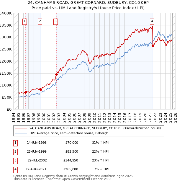 24, CANHAMS ROAD, GREAT CORNARD, SUDBURY, CO10 0EP: Price paid vs HM Land Registry's House Price Index