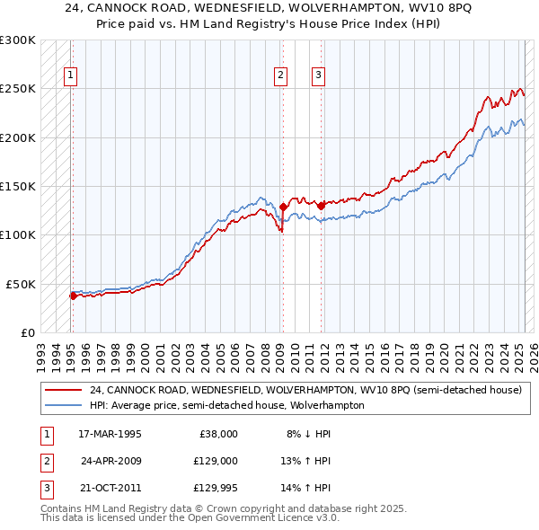 24, CANNOCK ROAD, WEDNESFIELD, WOLVERHAMPTON, WV10 8PQ: Price paid vs HM Land Registry's House Price Index