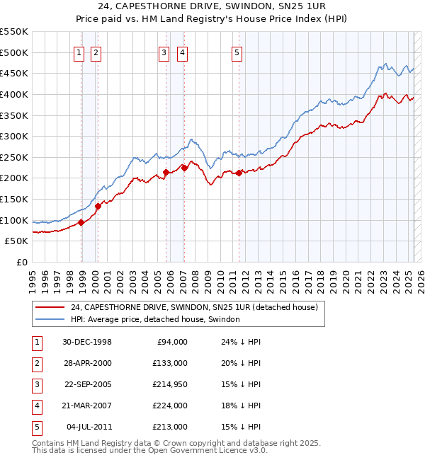 24, CAPESTHORNE DRIVE, SWINDON, SN25 1UR: Price paid vs HM Land Registry's House Price Index