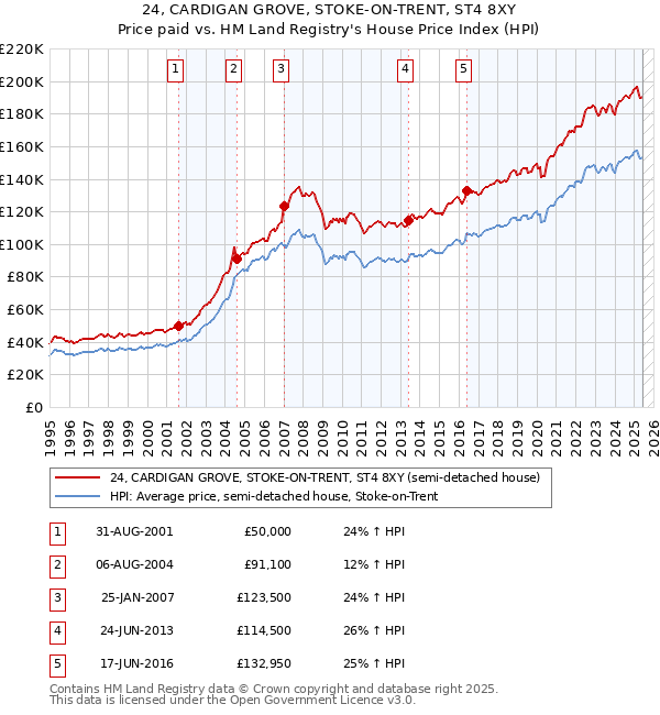 24, CARDIGAN GROVE, STOKE-ON-TRENT, ST4 8XY: Price paid vs HM Land Registry's House Price Index
