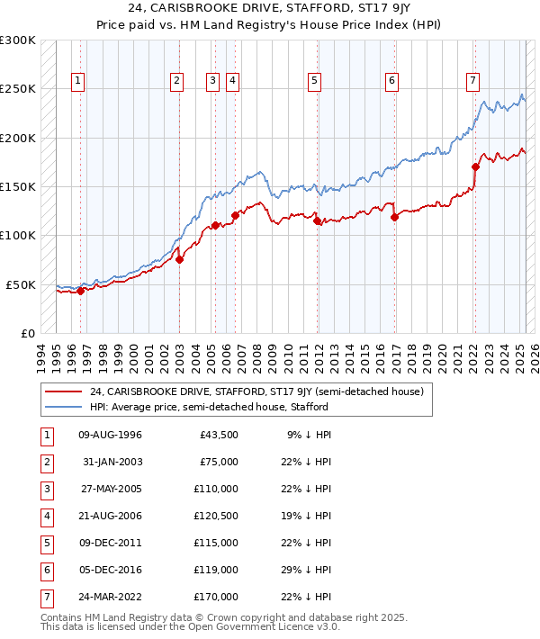 24, CARISBROOKE DRIVE, STAFFORD, ST17 9JY: Price paid vs HM Land Registry's House Price Index