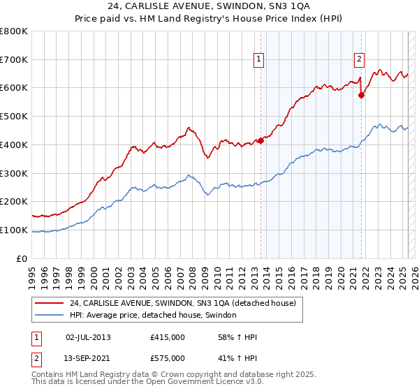24, CARLISLE AVENUE, SWINDON, SN3 1QA: Price paid vs HM Land Registry's House Price Index