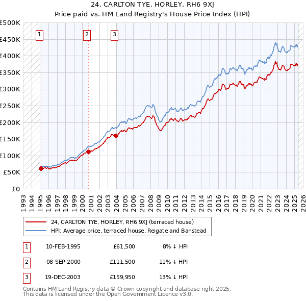 24, CARLTON TYE, HORLEY, RH6 9XJ: Price paid vs HM Land Registry's House Price Index