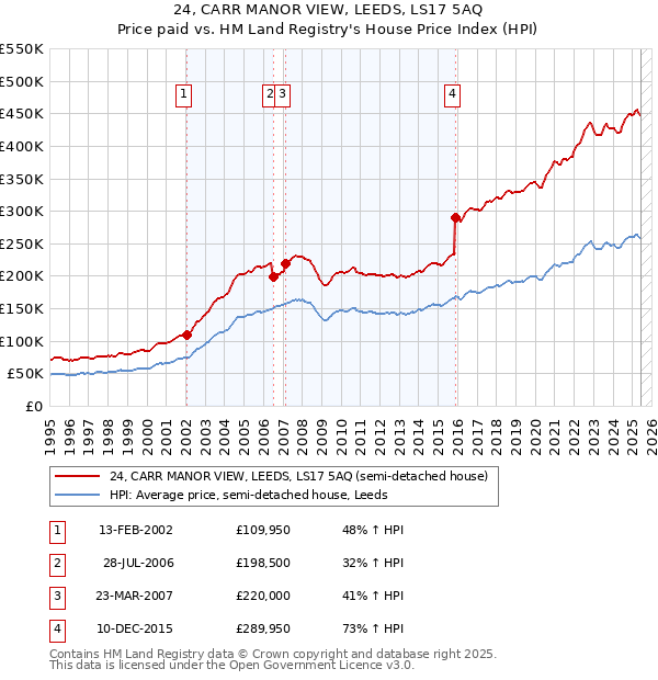 24, CARR MANOR VIEW, LEEDS, LS17 5AQ: Price paid vs HM Land Registry's House Price Index