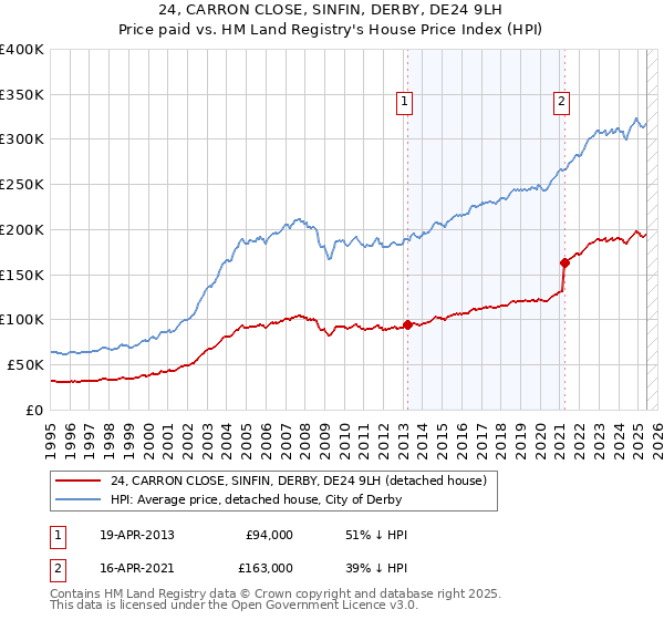 24, CARRON CLOSE, SINFIN, DERBY, DE24 9LH: Price paid vs HM Land Registry's House Price Index