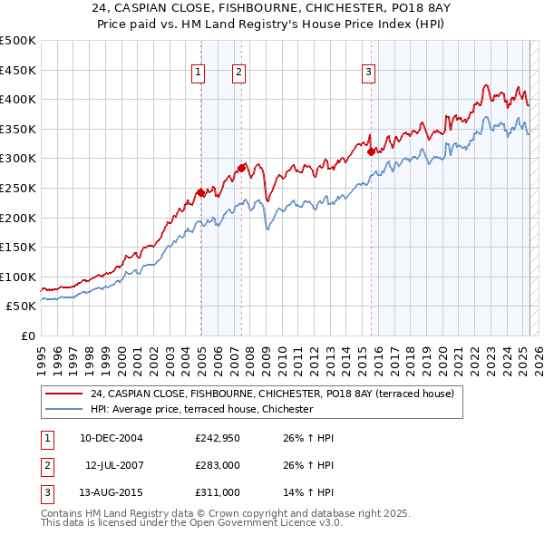 24, CASPIAN CLOSE, FISHBOURNE, CHICHESTER, PO18 8AY: Price paid vs HM Land Registry's House Price Index