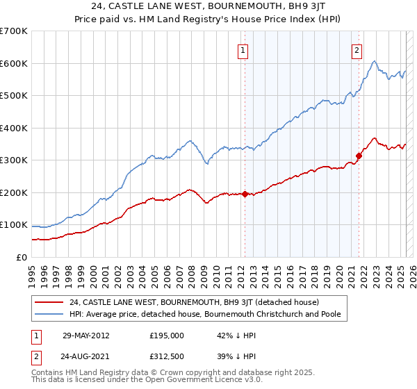 24, CASTLE LANE WEST, BOURNEMOUTH, BH9 3JT: Price paid vs HM Land Registry's House Price Index