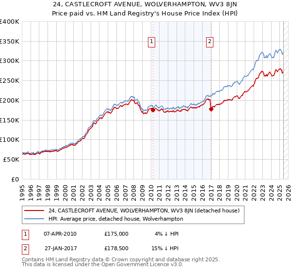 24, CASTLECROFT AVENUE, WOLVERHAMPTON, WV3 8JN: Price paid vs HM Land Registry's House Price Index